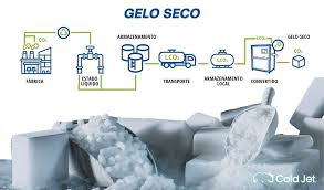 Concreto de Alto Desempenho com Gelo Seco. 99depot explica...