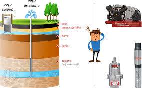 Poço Semi Artesiano: Quando a Água Vem da Paciência